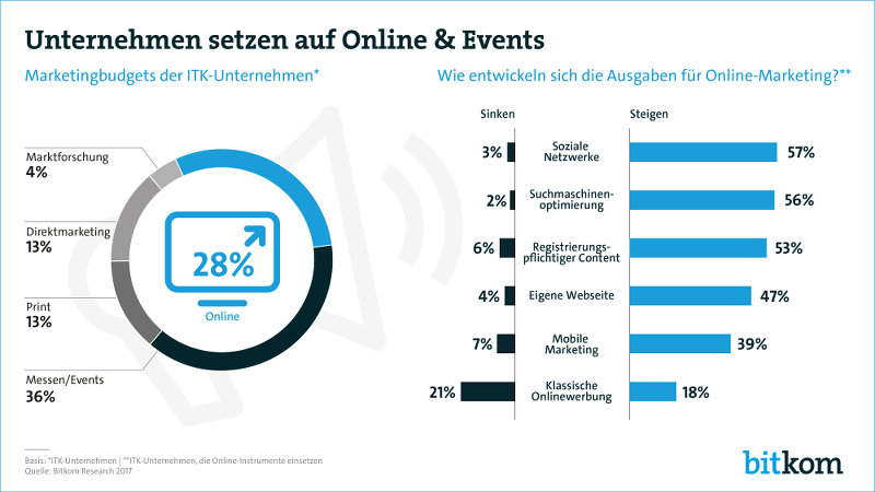 Shot: Unternehmen setzen auf Online & Events
